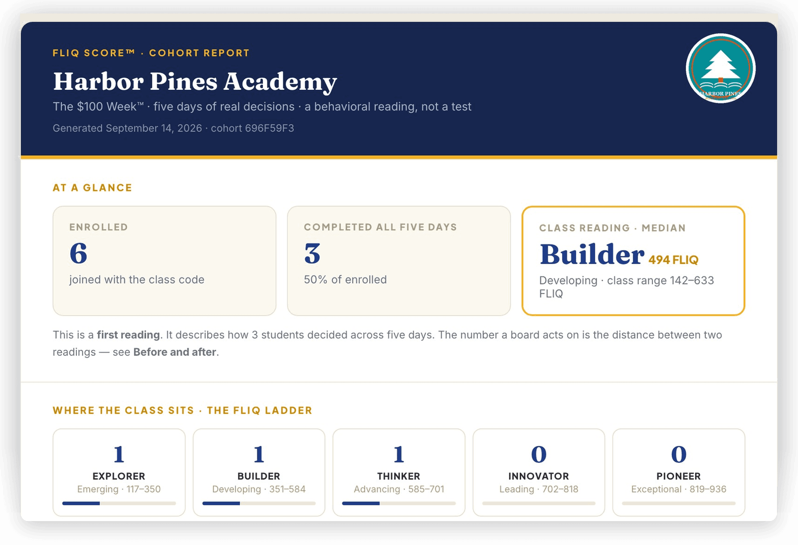 A FLIQ Score cohort report for a fictional school, Harbor Pines Academy: class median, the FLIQ ladder, and the four decision traits. Sample data.